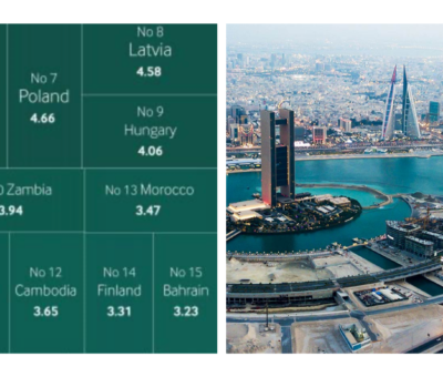 Bahrain investment top destination