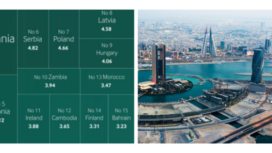 Bahrain Is One of the Top Investment Destination in the World
