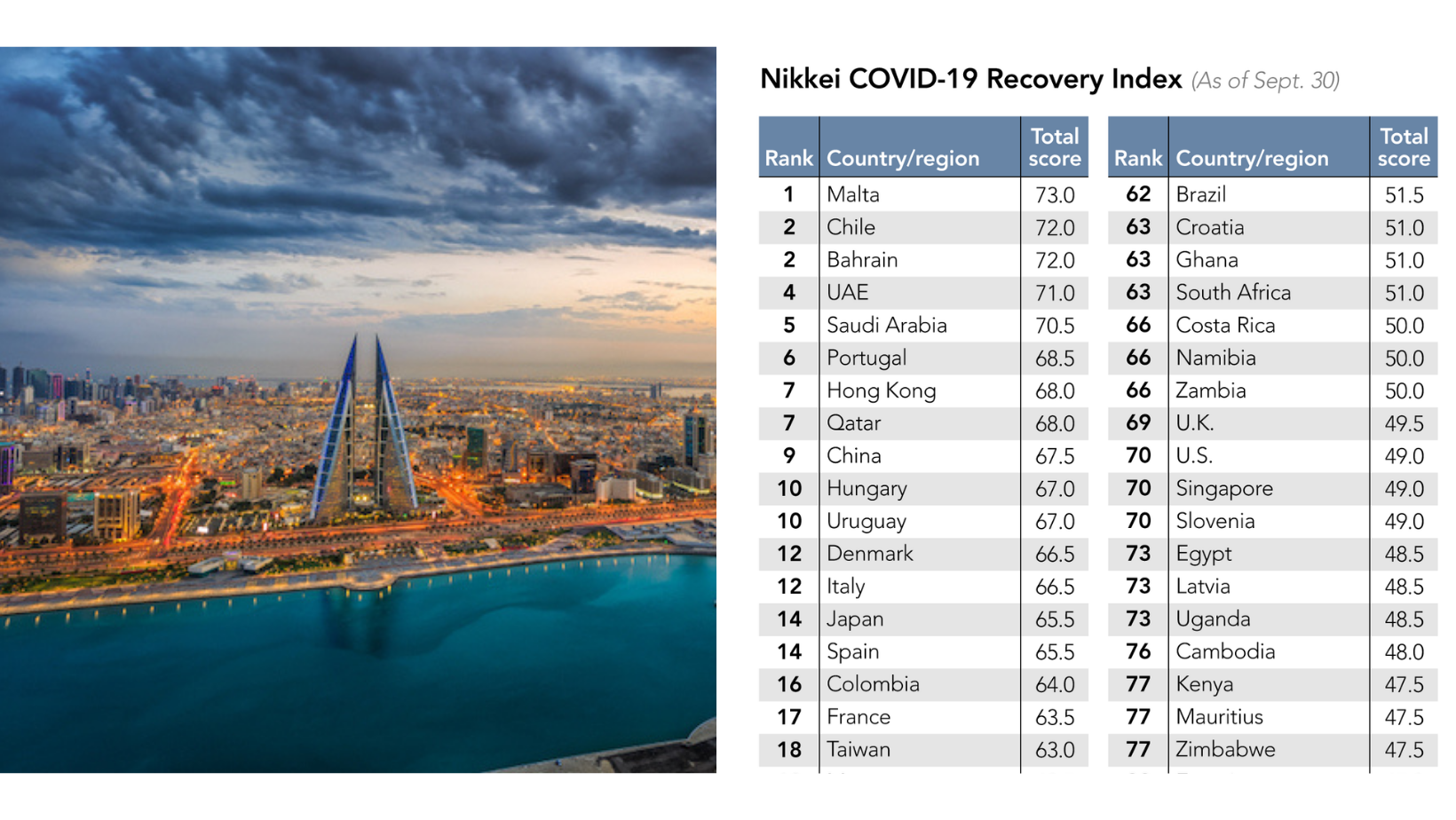 Bahrain COVID-19 Recovery