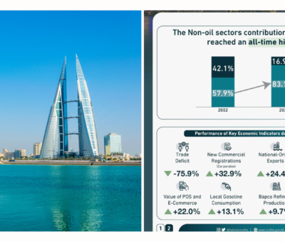 Bahrain, bahrain news, bahrain economy, bahrain economic growth, bahrain achievement in 2022, bahrain achievement in 2023, bahraini achievements in 2023, localbh