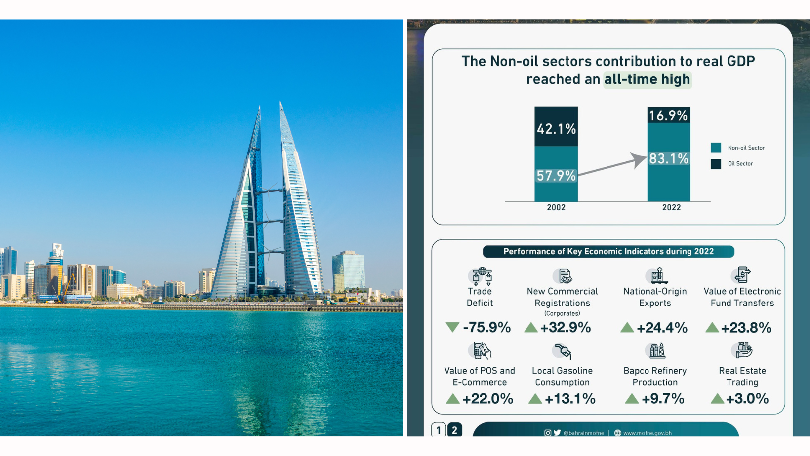 Bahrain, bahrain news, bahrain economy, bahrain economic growth, bahrain achievement in 2022, bahrain achievement in 2023, bahraini achievements in 2023, localbh