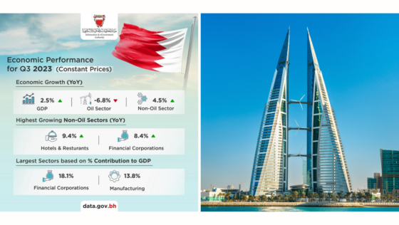 On a Rise! Bahrain’s Economy Achieves a Growth of 2.45% in Q3 of 2023