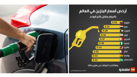 Bahrain Petrol Prices Are the 5th Cheapest in the World!